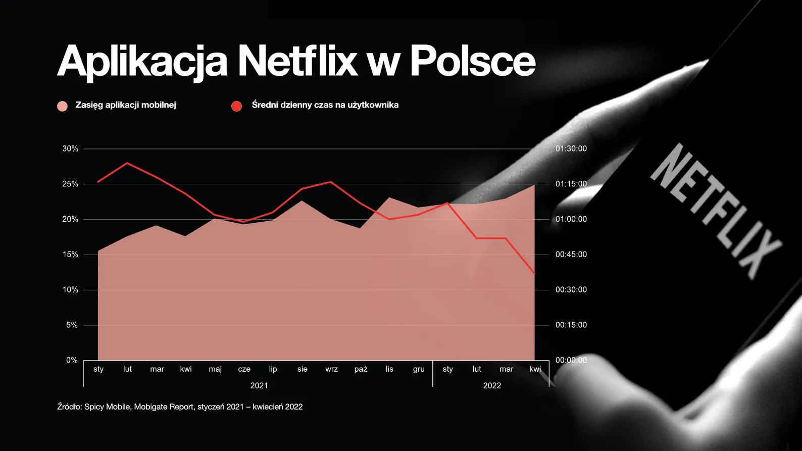 Polacy krócej oglądają Netflixa na smartfonach