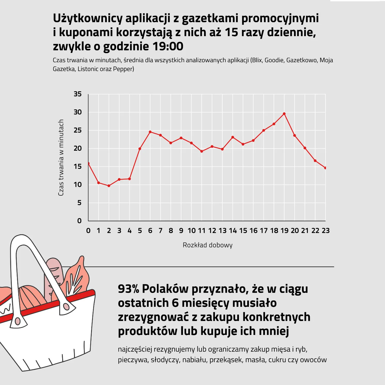 Polacy planują przedświąteczne zakupy spożywcze w aplikacjach mobilnych