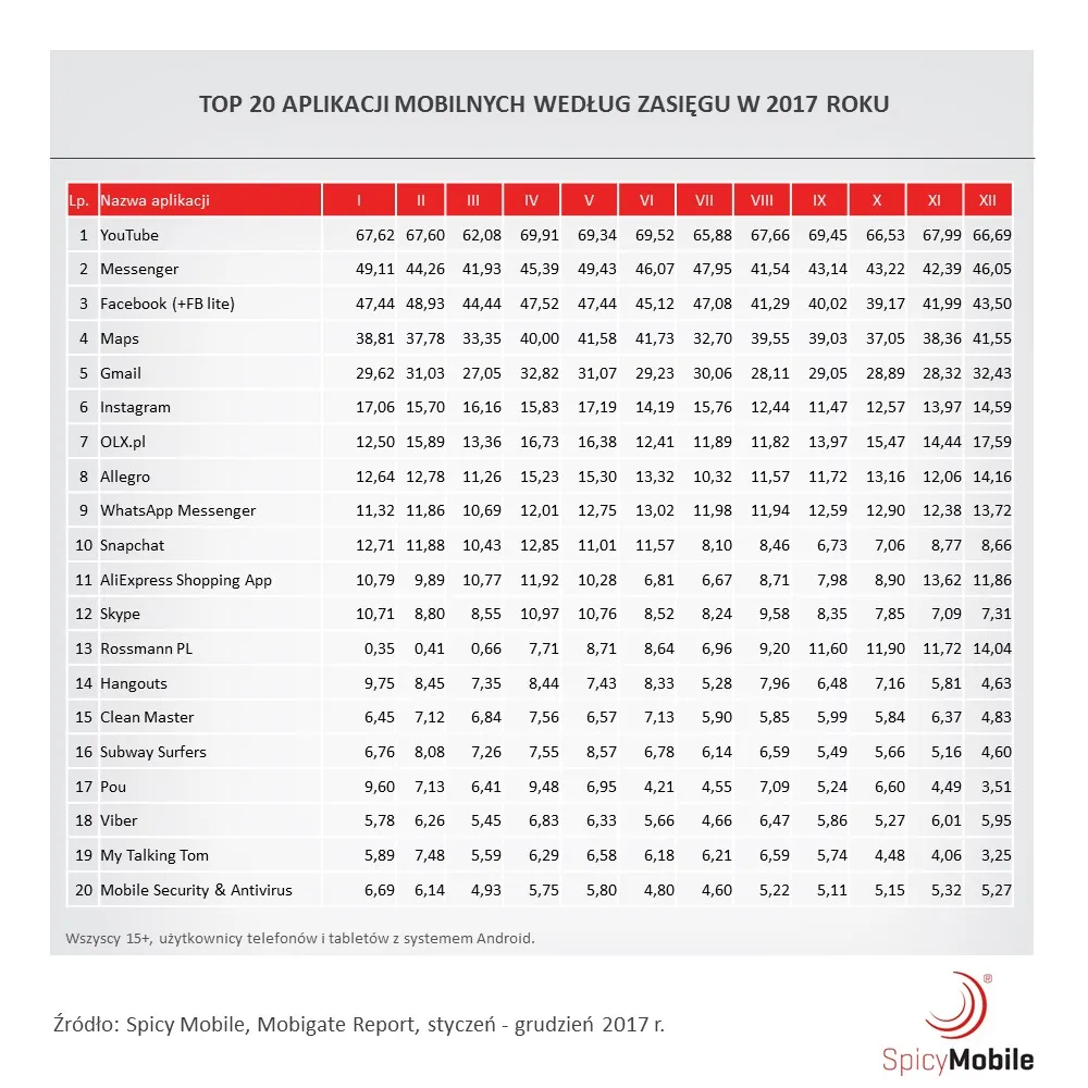 Komentarz Artura Zawadzkiego ze Spicy Mobile do wyników dot. rankingu aplikacji mobilnych za 2017 r.