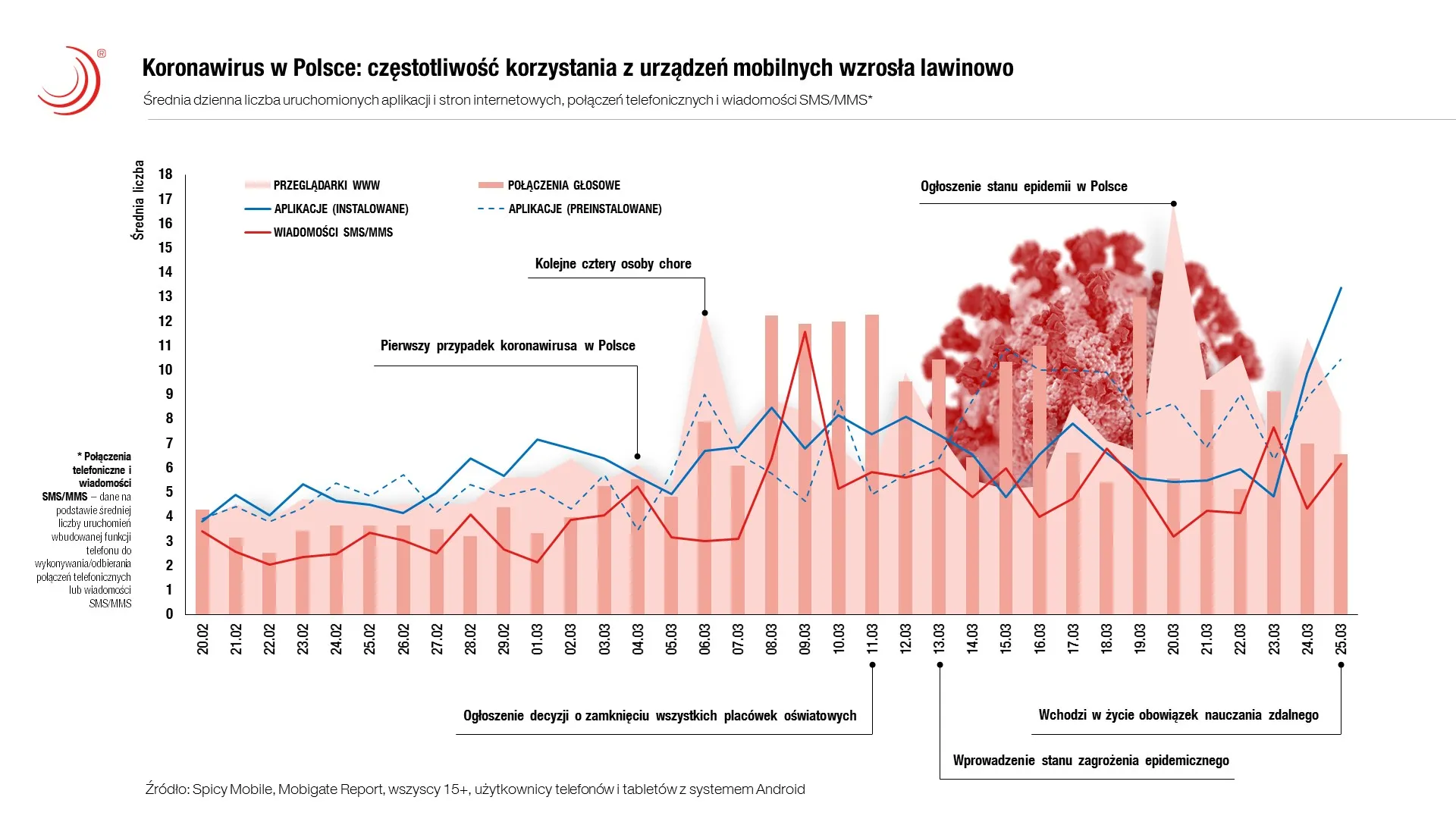 Polacy aktywni na smartfonach bardziej niż kiedykolwiek