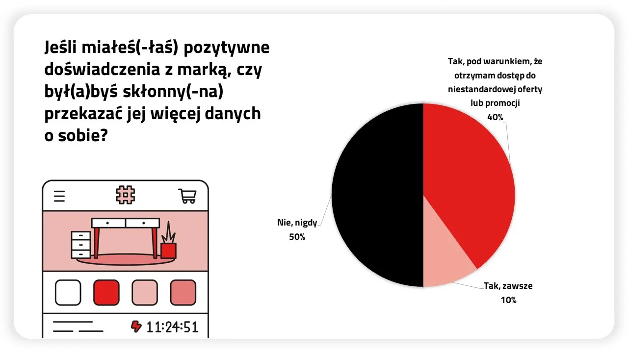 Jakie dane Polacy są skłonni przekazywać markom?